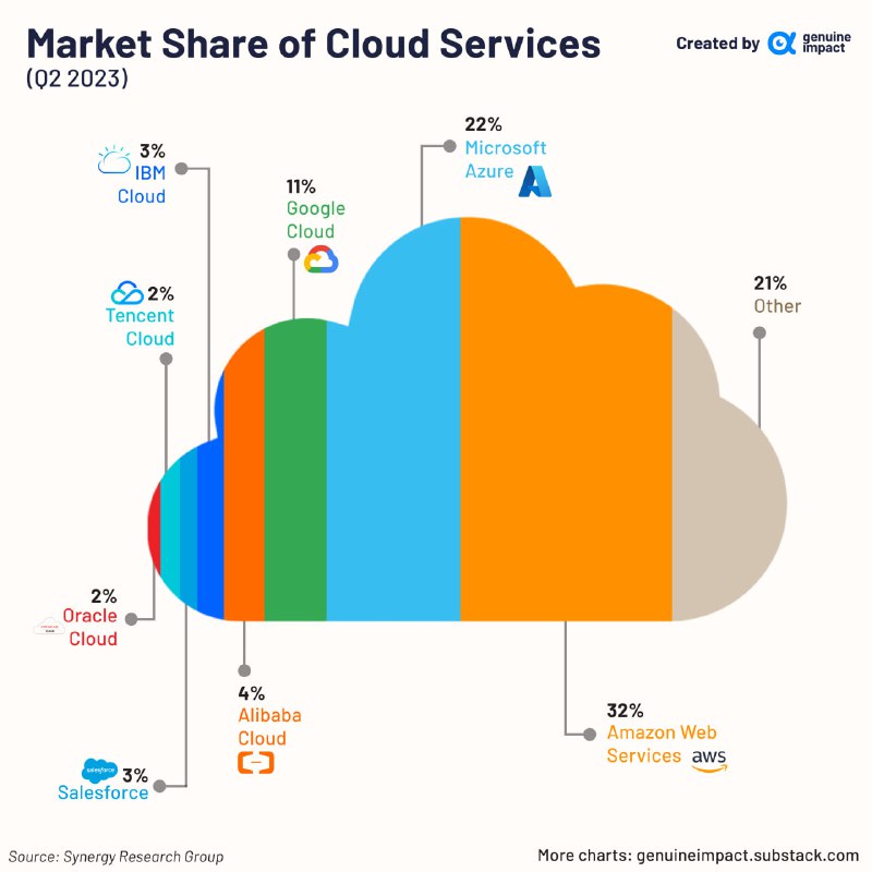 全球云计算市场份额可视化亚马逊 AWS —— 32%微软 Azure —— 22%谷歌云 —— 11%阿里云 —— 4%IBM 云 —— 3%福布斯云计算100强榜单1.OpenAI (人工智能研究与产品)2.Databricks (数据与人工智能平台)3.Stripe (金融基础设施)4.Canva (视觉通信平台)5.ServiceTitan (贸易行业软件)投稿：@ZaiHuaBot频道：@TestFlightCN全球云计算市场份额可视化亚马逊 AWS —— 32%微软 Azure —— 22%谷歌云 —— 11%阿里云 —— 4%IBM 云 —— 3%福布斯云计算100强榜单1.OpenAI (人工智能研究与产品)2.Databricks (数据与人工智能平台)3.Stripe (金融基础设施)4.Canva (视觉通信平台)5.ServiceTitan (贸易行业软件)投稿：@ZaiHuaBot频道：@TestFlightCN