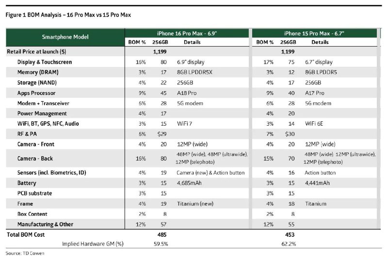 苹果 iPhone 16 Pro Max 物料成本揭秘：485 美元，只比前代高 7%市场调查机构 TD Cowen 最新公布的调查显示，制造一部 256GB 的 iPhone 16 Pro Max 手机，包括零部件、产品组装以及包装等在内，整个物料成本为 485 美元（当前约 3400 元人民币）