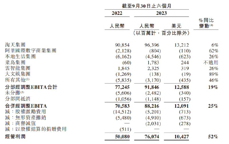 阿里巴巴 2024 财年半年报：收入 4589.46 亿元同比增长 11%，归母净利润同比增长 2748%阿里巴巴公布 2024 财年中期报告（截至 2023 年 9 月 30 日止六个月），实现收入 4589.46 亿元，同比增长 11%；经营利润 760.74 亿元，同比增长 52%；归母净利润 620.38 亿元，同比增长 2748%；摊薄每股收益 3.01 元，同比增长 2849%