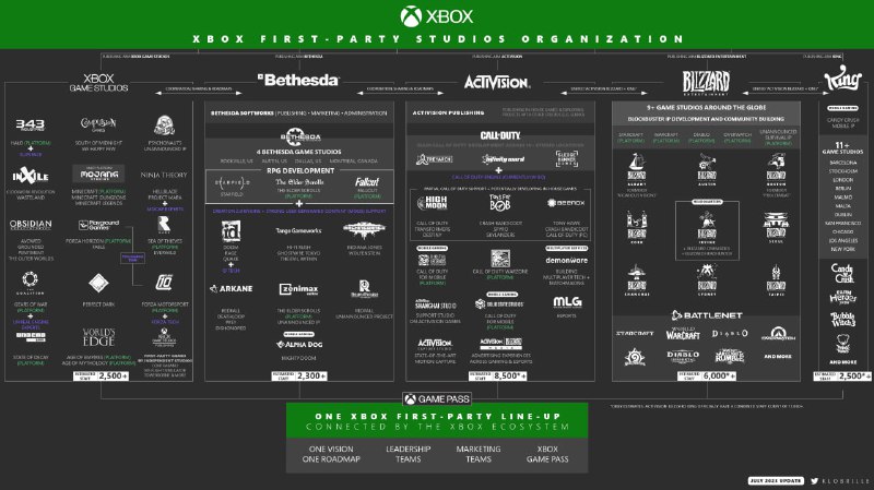 Xbox CEO 再次证实 XGP 引入动视暴雪新游戏还需数月在 Xbox Wire 公告中 Phil Spencer 写到: "今天我们开始将深受喜爱的动视、暴雪和 King 系列游戏引入 Game Pass 和其他平台