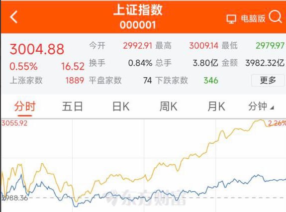 A股重返3000点，收复2024年全部跌幅截至2月23日收盘，A股实现八连阳，上证指数涨幅0.55%，报3004.88点，深成指涨0.28%，创业板涨0.02%