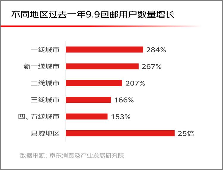 京东9.9包邮吸引用户增长，消费习惯发生变化过去一年，京东的9.9包邮商品用户增长超过3倍，尤其是县域地区贡献了48%的增量