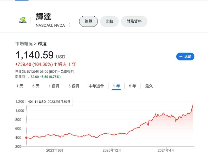 分析师认为英伟达的涨势还远未结束当地时间5月28日，在美股因节日休息一天后，英伟达（Nasdaq：NVDA）股价再创新高，全日收于每股1139.01美元，涨6.98%，总市值2.81万亿美元