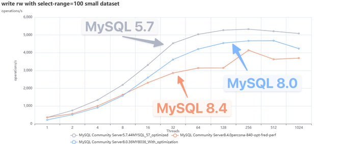 反向升级？测试发现MySQL新版反而更慢近日，Percona社区发现大多数用户对从MySQL 5.7升级到8.x缺乏兴趣，于是对MySQL 5.7和8.x进行性能测试