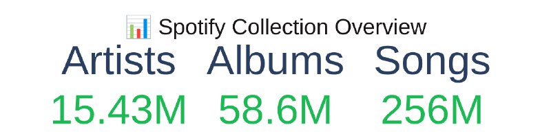 Anna's Archive 完成 Spotify 大规模备份，发布全球首个开放音乐档案馆影子图书馆 Anna's Archive 于 12 月 20 日宣布，已完成对 Spotify 平台的大规模备份，并推出全球首个完全开放的音乐 "保存档案馆"