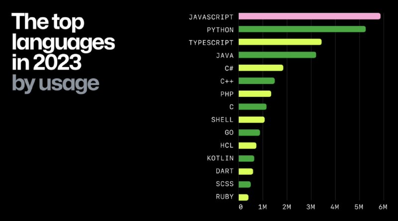 GitHub 发布 2023 年度 Octoverse 开源状态报告，TypeScript超越 Java报告中显示，在编程语言方面，JavaScript 再次位于榜首，Python 和 Java 年复一年地保持在前五名中