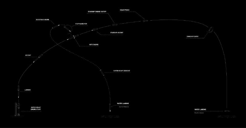 SpaceX 星舰第二次试飞几乎确定11月17日进行飞行测试的网络直播将在升空前约30分钟开始，可以在官网专题和 X @SpaceX上观看