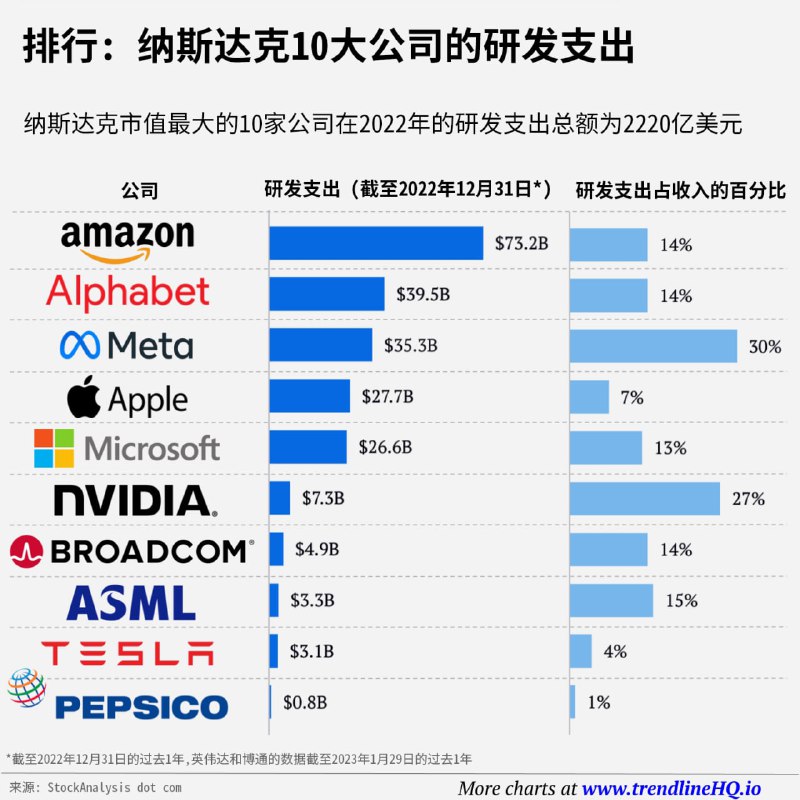 纳斯达克 10 大公司的研发支出亚马逊去年在研发方面的投资超过 730 亿美元，是 Meta 或苹果水平的两倍多