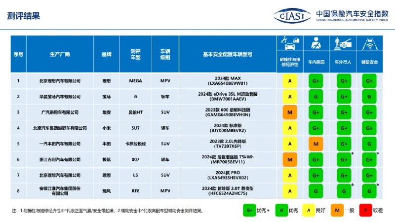 小米SU7 的中保研碰撞测试终于公布耐撞性与维修经济性指数：A，其余均为G+