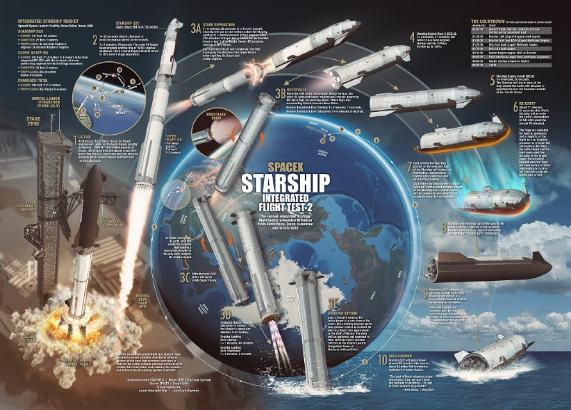 SpaceX 星舰第二次飞行测试将于北京时间 21:00 开始X 官方直播地址第三方转播：B站 、微博、百度、YouTube投稿：@ZaiHuaBot频道：@TestFlightCNSpaceX 星舰第二次飞行测试将于北京时间 21:00 开始X 官方直播地址第三方转播：B站 、微博、百度、YouTube投稿：@ZaiHuaBot频道：@TestFlightCN