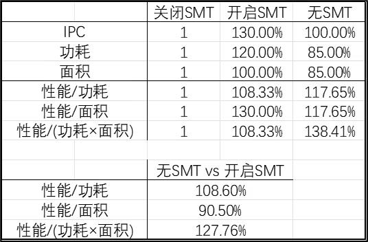 英特尔工程师谈客户端处理器取消超线程：同功耗面积下性能更出色英特尔高级工程师Ori Lempel表示，酷睿Ultra 200系列取消超线程设计，因无超线程核心在同功耗和面积下表现更优