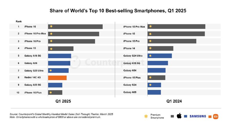  全球第一季度手机单品销量榜苹果iPhone 16在2025年第一季度登顶全球智能手机销量榜，标志着iPhone基础款时隔两年重返季度第一