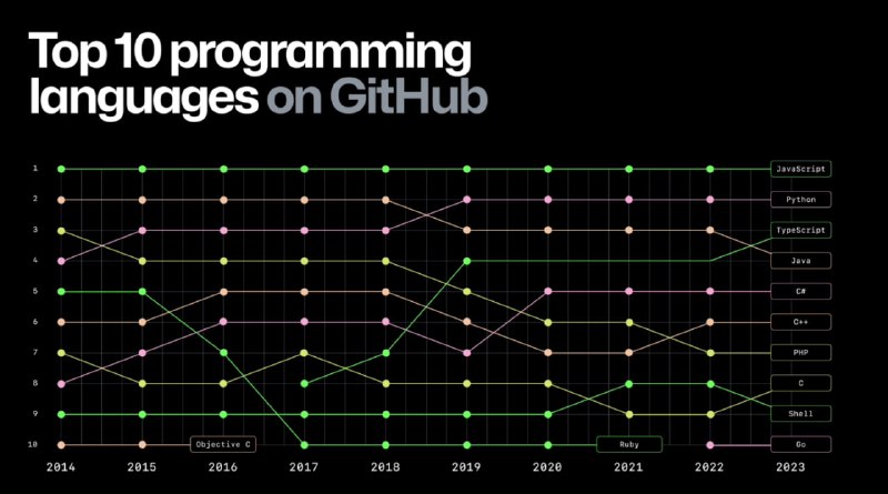 GitHub 发布 2023 年度 Octoverse 开源状态报告，TypeScript超越 Java报告中显示，在编程语言方面，JavaScript 再次位于榜首，Python 和 Java 年复一年地保持在前五名中