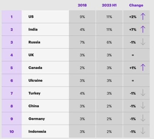 研究称盗版网站访问量过去几年大幅增加，美国居首一项英国网络盗版监测机构 Muso 和咨询公司 Kearney 的联合报告显示，2019 年以来，网络盗版网站访问量激增了 13%，2023 年更是创下历史新高，达到了 1410 亿次，相比 2020 年的 1040 亿次和 2019 年的 1250 亿次都有显著增加