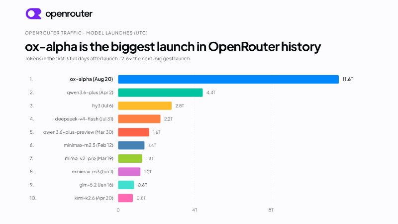 Ox Alpha 今日于 OpenRouter 处理量逼近 6 万亿 token据 OpenRouter 介绍，Ox Alpha 今日于此平台处理量有望达到近 6 万亿 token
