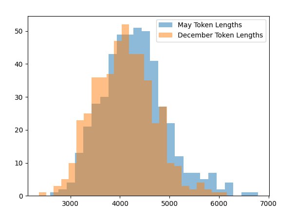 ChatGPT 变懒的原因也许是在给自己放寒假？自上周 OpenAI 承认 ChatGPT 变懒后大家就在猜测各种原因，网友 Rob Lynch 就着手进行了测试，他使用 GPT-4 turbo API 设置了两个提示：一个告诉它现在是5月，另一个告诉它现在是12月，然后完全同一个编码任务