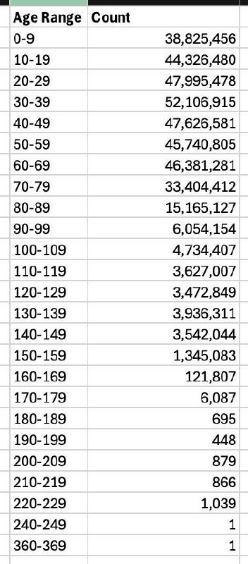 马斯克：美国社保号数与实际公民数相差6000万 最高龄超360岁据马斯克发文称：目前美国社保号人数达3.94亿，超过美国实际人口（3.34亿）约6000万