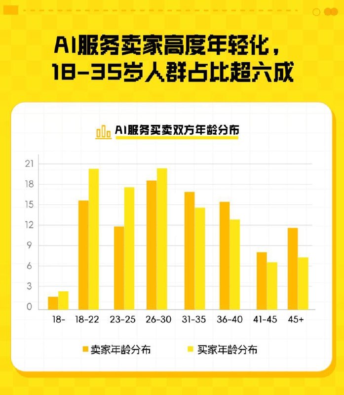 闲鱼：AI 订单半年成交近千万，同比增 157%闲鱼今日数据显示，今年上半年 AI 服务交易迎来爆发式增长，订单量达到 981.6 万，同比增 157%，半年内有近 500 万人在闲鱼购买 AI 服务，同比增长 98%
