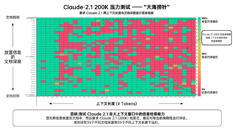 OpenAI 遥遥领先 —— GPT-4 与 Claude 2.1 的长上下文精度对比 Greg Kamradt 对 GPT-4 (128K) 与 Claude 2.1 (200K) 进行了名为"大海捞针"的长上下文精度测试