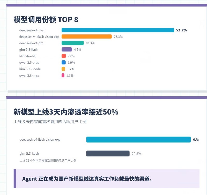 国内首份办公 Agent 用户行为：前 20% 用户消耗近九成算力，“头部效应”明显国内首份《中国办公 Agent 用户行为不完全报告》今日发布，根据网易 LobsterAI 真实用户数据显示，办公 Agent 的使用呈现明显的“头部效应”，前 20%用户消耗了 87.4%的算力，其中前 5%的用户独占 53.5%的 token 消耗
