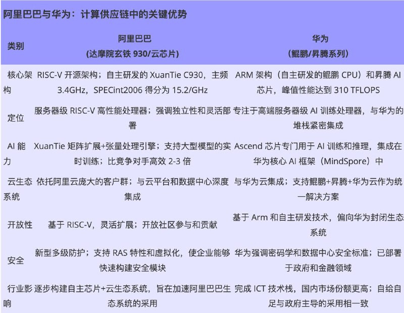 阿里巴巴推进AI芯片设计与封装，或与华为正面竞争阿里巴巴正积极打造从AI芯片设计到先进封装的完整生态体系