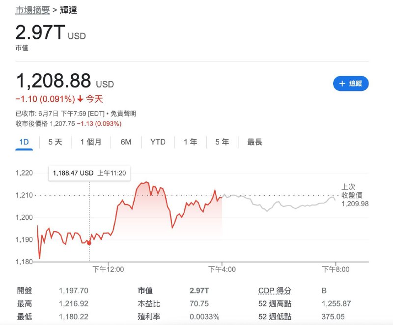 英伟达将拆分股票原1股变新10股英伟达将拆分股票，原1股拆分为新10股，周一开始生效