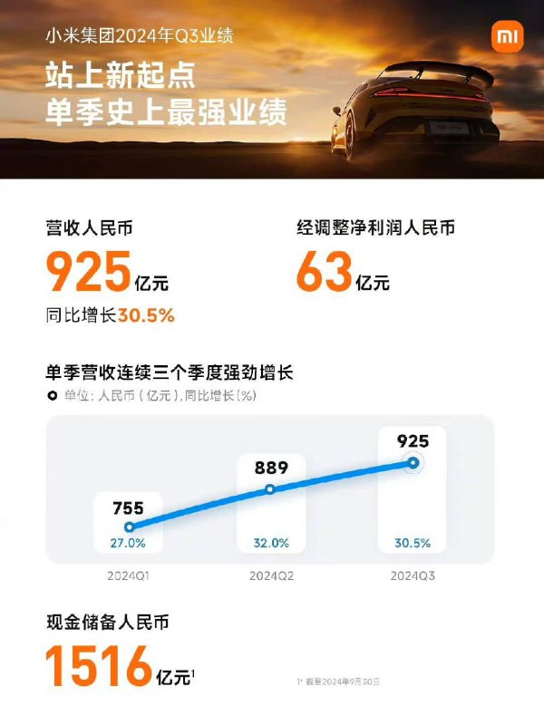 小米集团2024Q3财报，交出史上最强业绩总收入925亿元，同比增长30.5%，经调整净利润63亿元