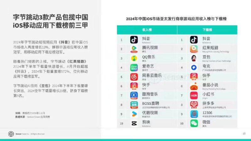 TikTok及抖音成首个年消费金额达60亿美元应用程序应用情报提供商 Sensor Tower 数据显示，TikTok（包括其中国抖音）在 2024 年成为首个一年内应用内购买收入达到 60 亿美元的非游戏应用