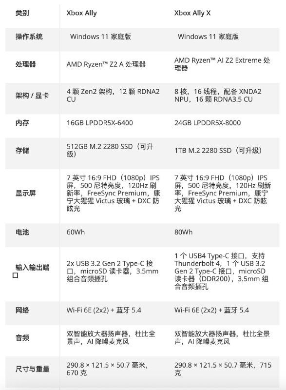 微软与华硕联合开发Xbox Ally系列掌机，年底上市微软与华硕联合开发两款PC游戏掌机“Xbox Ally”和“Xbox Ally X”，搭载AMD新一代Z2系列处理器，预计于2025年底上市