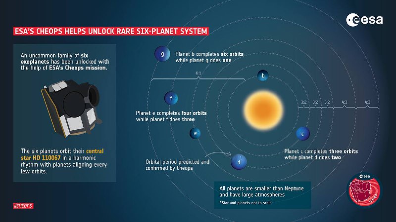 “完美太阳系”被发现：距地球 100 光年，6 颗行星协调同步公转令人惊叹科学家们近日发现了一个同步运转，有 6 颗行星的“完美太阳系”
