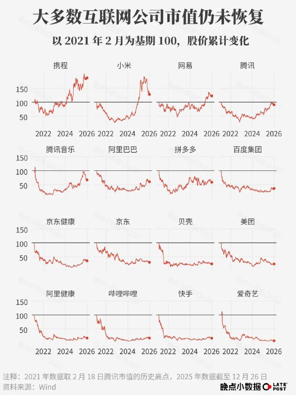 晚点 LatePost 发布五年回顾报告晚点 LatePost 近日发布《五年回顾报告》，梳理了 2021 年至 2025 年中国商业格局的重大变化
