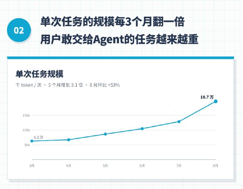 国内首份办公 Agent 用户行为：前 20% 用户消耗近九成算力，“头部效应”明显国内首份《中国办公 Agent 用户行为不完全报告》今日发布，根据网易 LobsterAI 真实用户数据显示，办公 Agent 的使用呈现明显的“头部效应”，前 20%用户消耗了 87.4%的算力，其中前 5%的用户独占 53.5%的 token 消耗