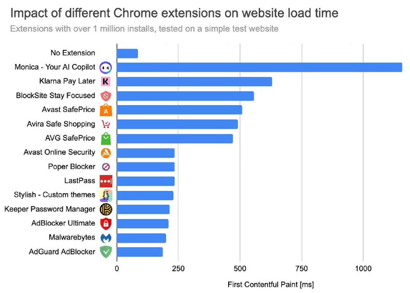 如何平衡浏览器功能和性能？5000 款 Chrome 扩展洞察网页优化服务 DebugBear 于 5 月 16 日发布报告，分析测试了 5000 款 Chrome 扩展程序对页面加载速度的影响