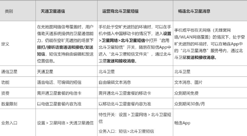 华为 Pura70 系列手机首发支持中国移动北斗卫星短信华为终端☘️ 关注频道 @ZaiHuaPd📮 投稿爆料 @ZaiHuabot