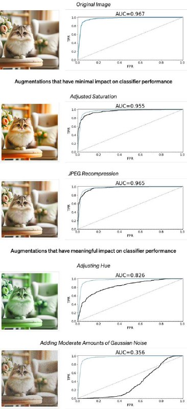 准确率 98%，OpenAI 推出专用AI工具：能识别DALL·E 3 生成的图片OpenAI 公司今天发布新闻稿，宣布推出专用的 AI 检测工具，能够识别某张图片是否由 DALL·E3模型生成，且准确率高达 98%