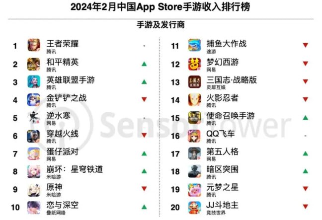 Sensor Tower：2 月中国手游厂商吸金 20.3 亿美元，网易游戏收入环比增长 19.2%报告显示，2024 年 2 月共 37 个中国厂商入围全球手游发行商收入榜 TOP100，合计吸金 20.3 亿美元，占本期全球 TOP100 手游发行商收入 38.9%