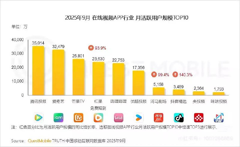 2025年9月在线视频APP行业月活跃用户规模TOP10渡边君🍀在花频道  🍵茶馆  📮投稿新鲜事