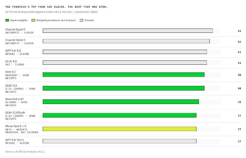 Mozilla：付费类前沿 AI 模型以 5 倍成本换来 4 个月领先Mozilla 监测的数据显示，美国科技公司的前沿 AI 模型与中国公司最佳开放权重模型的性能差距已缩小至 4.4 个月
