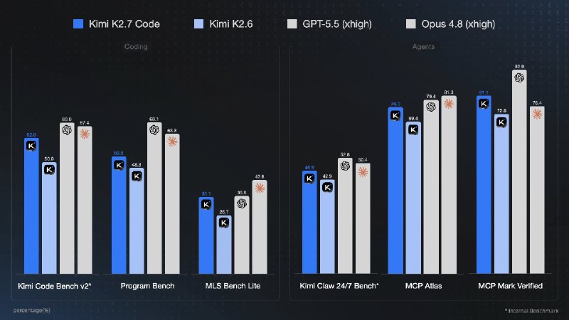 Kimi 发布并开源编码模型 K2.7-Code，多项基准测试提升月之暗面 Kimi 发布并开源 Kimi K2.7 Code 编程模型