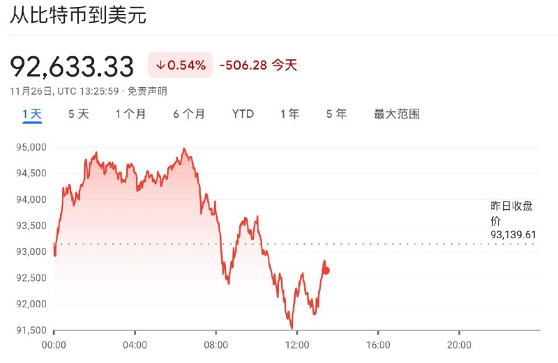 来得快，去的更快！比特币24小时内跌超6%，一度跌破9.2万美元/枚