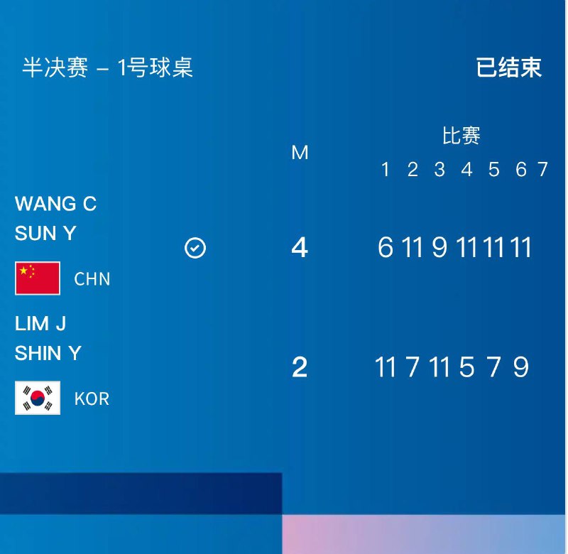 乒乓球混双半决赛中国击败韩国，挺进决赛比分：中国🇨🇳 4:2 韩国🇰🇷将于北京时间7月30号20:30与朝鲜🇰🇵进行金牌的角逐Olympics☘️ 关注频道 @ZaiHuaPd📮 投稿爆料 @ZaiHuabot