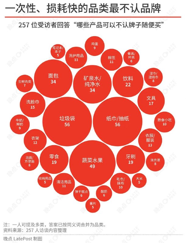 零售业没有“赛道”了：山姆零食店拼多多争同一笔钱基于 257 份访谈和 5224 份问卷的调研显示，中国零售业“垂类时代”已经结束，山姆、零食折扣店、即时零售与拼多多进入同一赛场，争夺同一笔家庭开支
