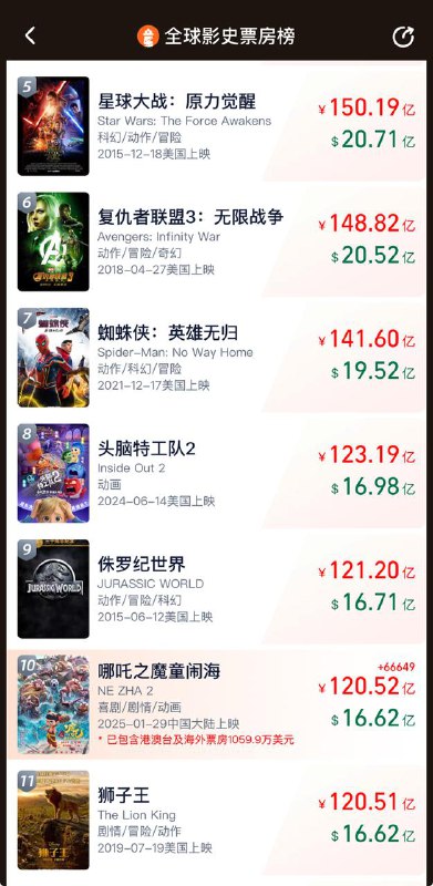 《哪吒2》进入全球影史票房榜前十据灯塔专业版实时数据，截至2月17日14时41分，影片《哪吒之魔童闹海》全球票房（含预售及海外票房）已超120亿元，超越《狮子王》（120.51亿元），进入全球影史票房榜前10名