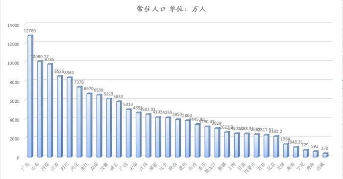 2024年中国人口版图：20省份自然增长为负，人口竞争加剧截至目前，全国31个省级行政区已发布2024年国民经济和社会发展统计公报