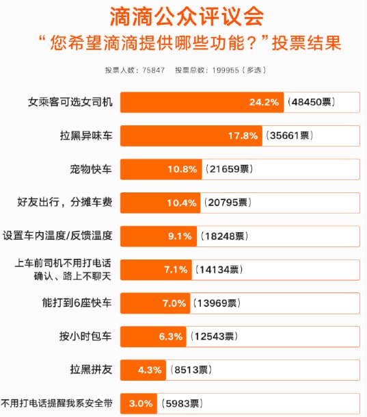 滴滴选定女司机功能开启内测，仅限女乘客使用滴滴于今年 7 月初发起公众评议会“您希望滴滴提供哪些功能”话题投票，官方发文称针对投票结果，已分别组建专项团队投入开发