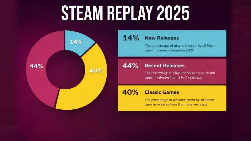  Steam 2025 年度回顾：老游戏占据 84% 玩家时长，新作仅占 14%Steam 2025 年度回顾报告显示，老游戏仍占据平台玩家绝大部分时长