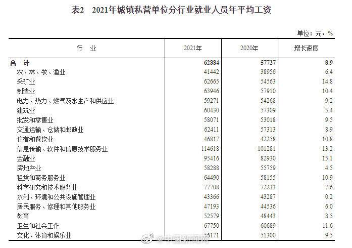 5月20日，国家统计局发布#2021年平均工资#数据，2021年全国城镇非私营单位就业人员年平均工资为106837元 