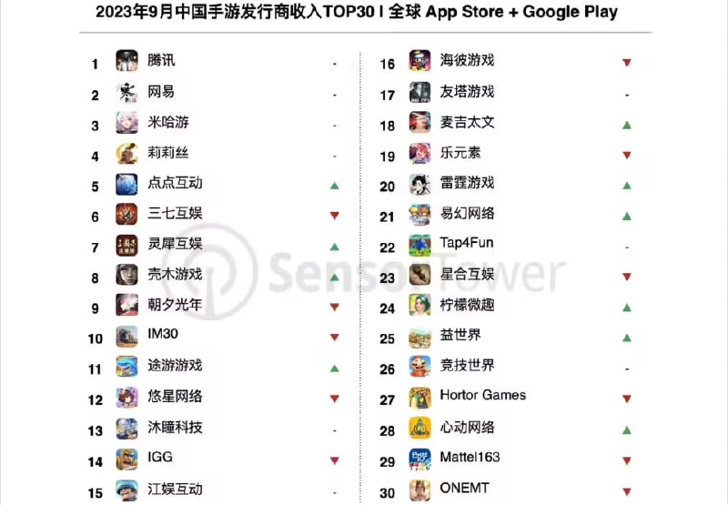 9 月中国手游发行商全球收入排行：腾讯、网易、米哈游前三Sensor Tower 发布 2023 年 9 月中国手游发行商全球收入排行榜，共 39 个中国厂商入围全球手游发行商收入榜 TOP 100，合计吸金 19.6 亿美元（备注：当前约 143.28 亿元人民币）
