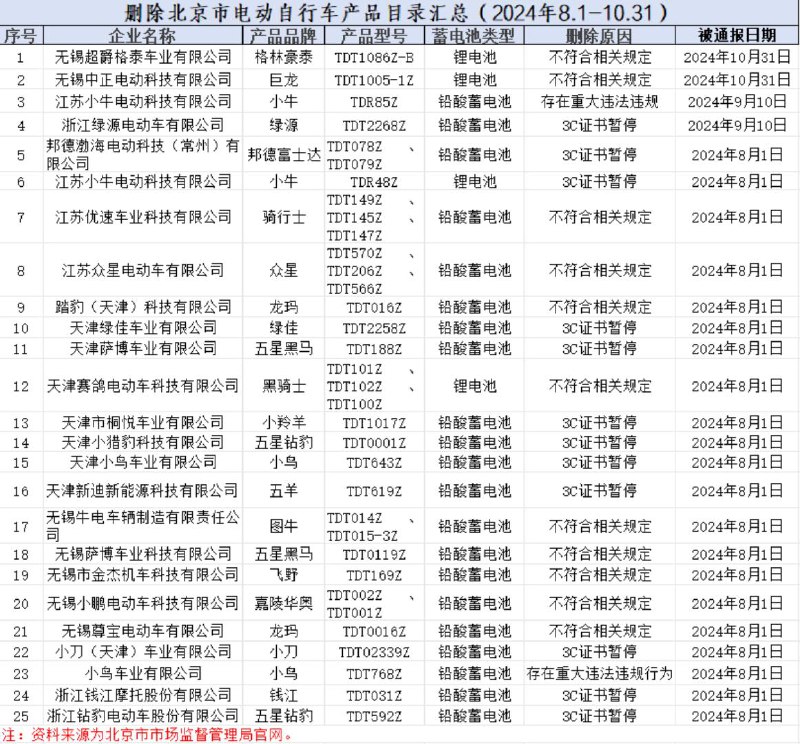 34款电动自行车涉违法违规被禁售近期，北京市市场监督管理局通报了多批次《删除北京市电动自行车产品目录》，引发社会广泛关注