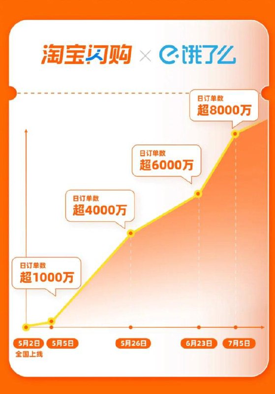 淘宝闪购日订单超8000万 日活用户超2亿 后续将启动500亿元补贴计划淘宝闪购、饿了么联合宣布，日订单数超过8000万，其中非餐饮订单超过1300万，淘宝闪购日活跃用户超过2亿